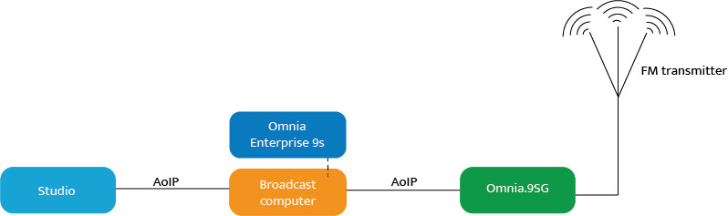 Scheme of situation at FunX