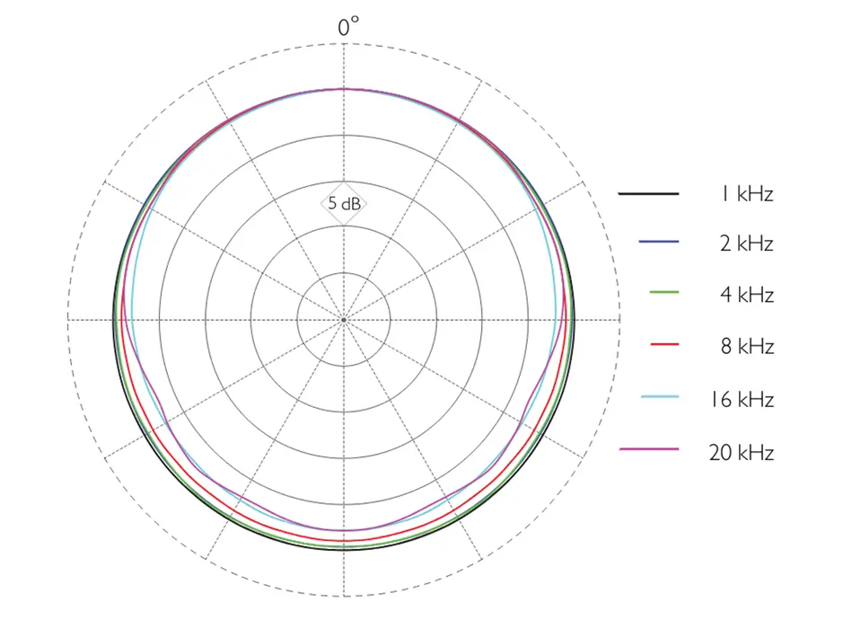 dpa 2061-polar-pattern