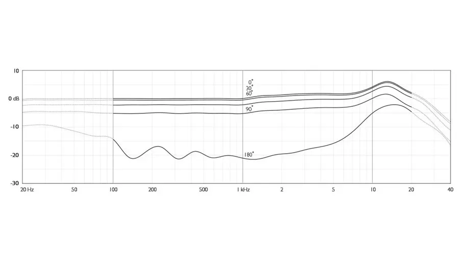 DPA 4488 Directional Headset Mic frequency response