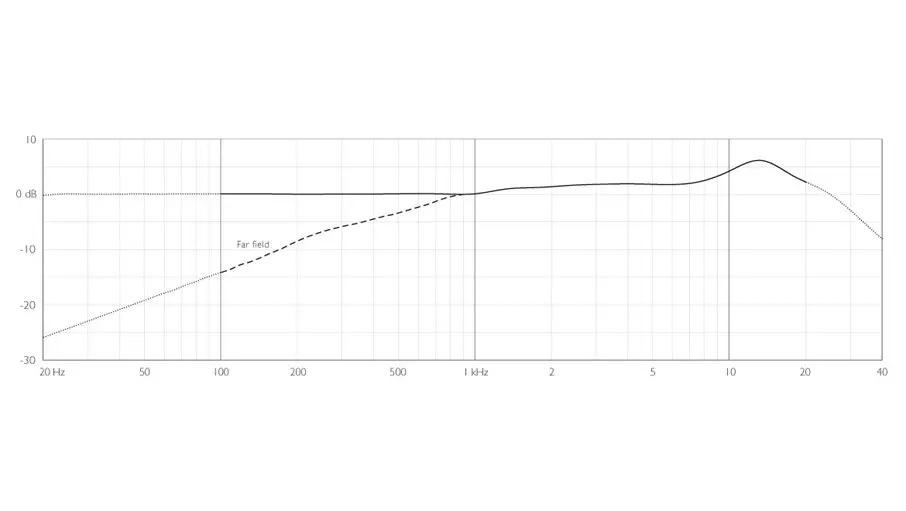 DPA 4488 Directional Headset Mic frequency response near and far field