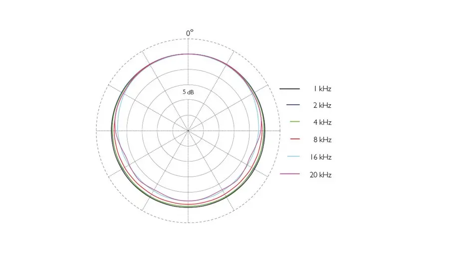DPA 4466 CORE+ Omni Headset MIC typical directional characteristics