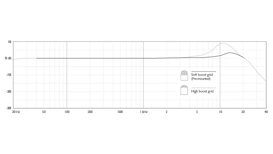 DPA 4466 CORE+ omni Headset mic typical on axis frequency response